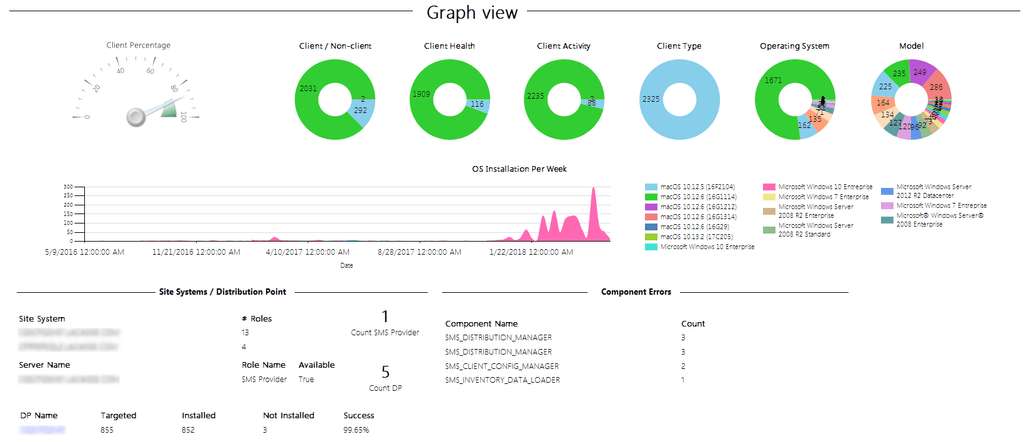Dashboard - Configuration Manager – System Center Dudes