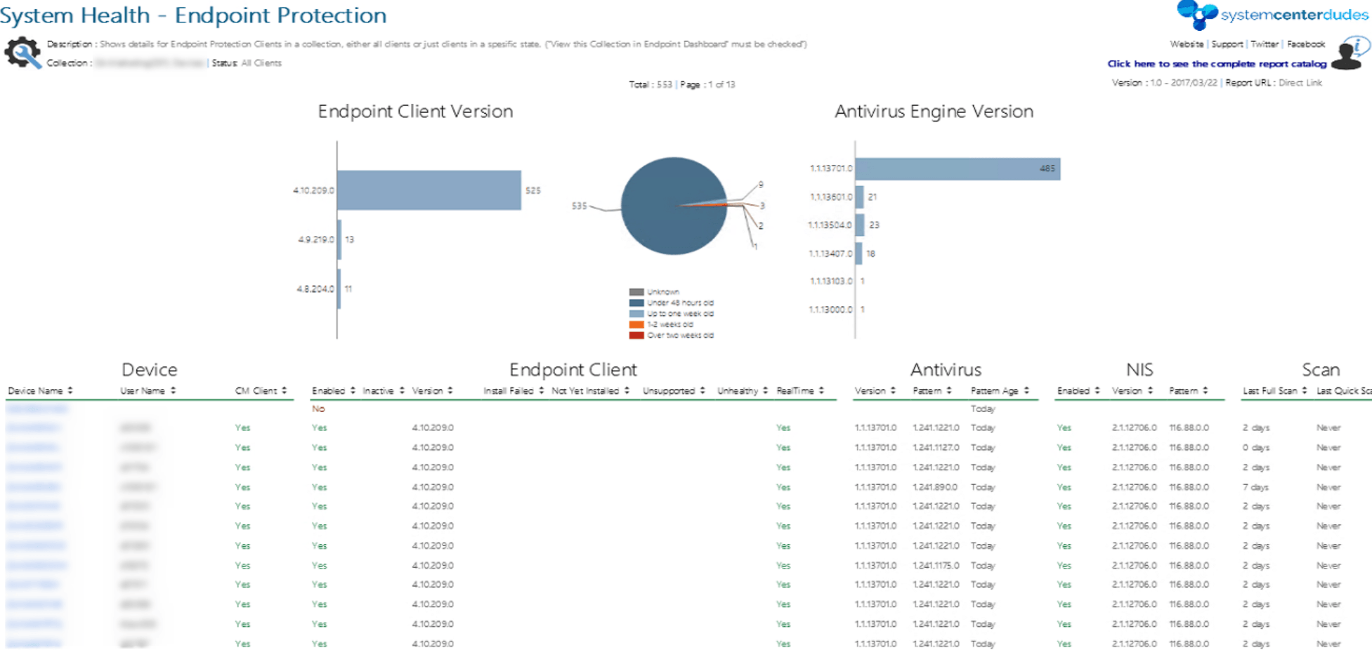 Health Endpoints Explained SCCM Endpoint Protection Agents Report – System Center Dudes